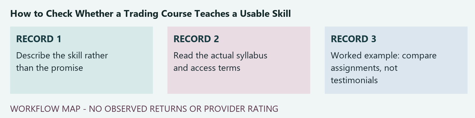 Record workflow: Describe the skill rather than the promise; Read the actual syllabus and access terms; Worked example: compare assignments, not testimonials